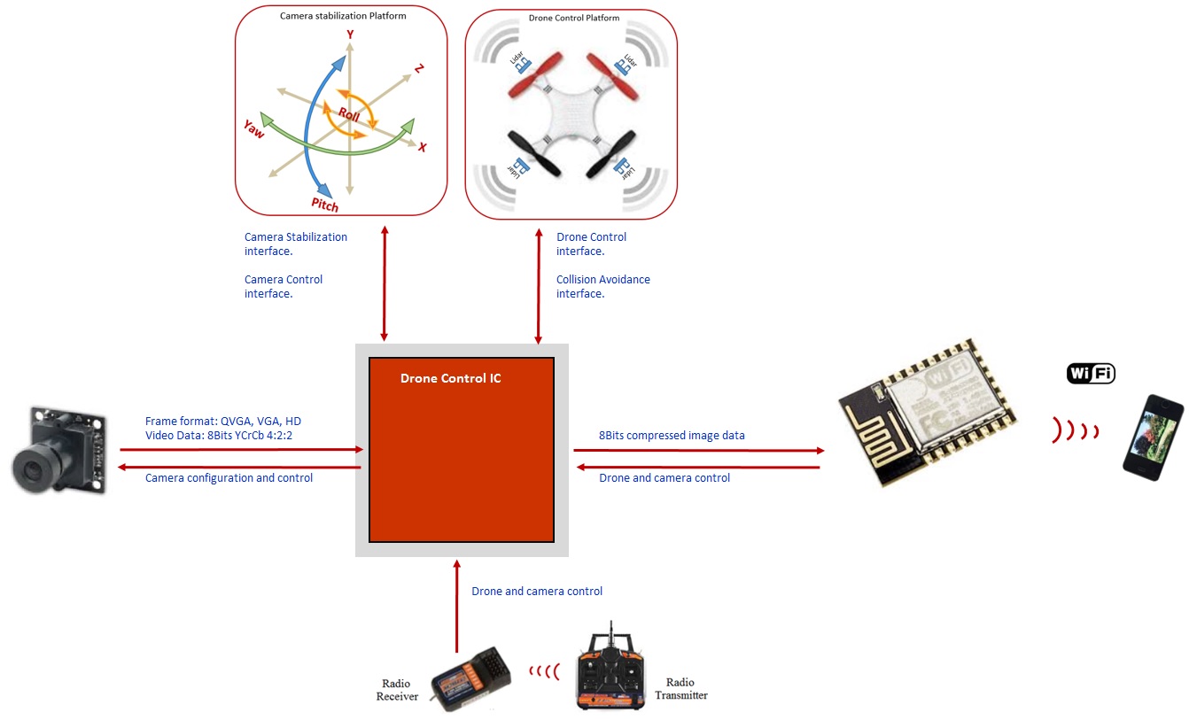 video quadcopter controller